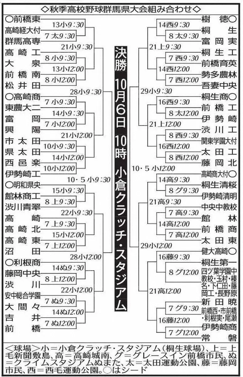 【画像・写真】健大高崎　協力投手陣で「守り固める」　秋季高校野球群馬県大会組み合わせ