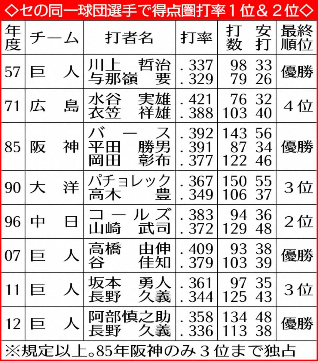 【画像・写真】【タイガースデータ】得点圏打率上位4人独占!勝負強い攻撃陣と投手の踏ん張りで逆転V狙う