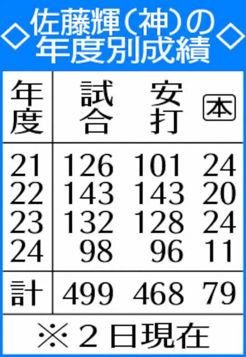 【画像・写真】阪神・佐藤輝　新人から4年連続100安打＆10本塁打達成なるか？