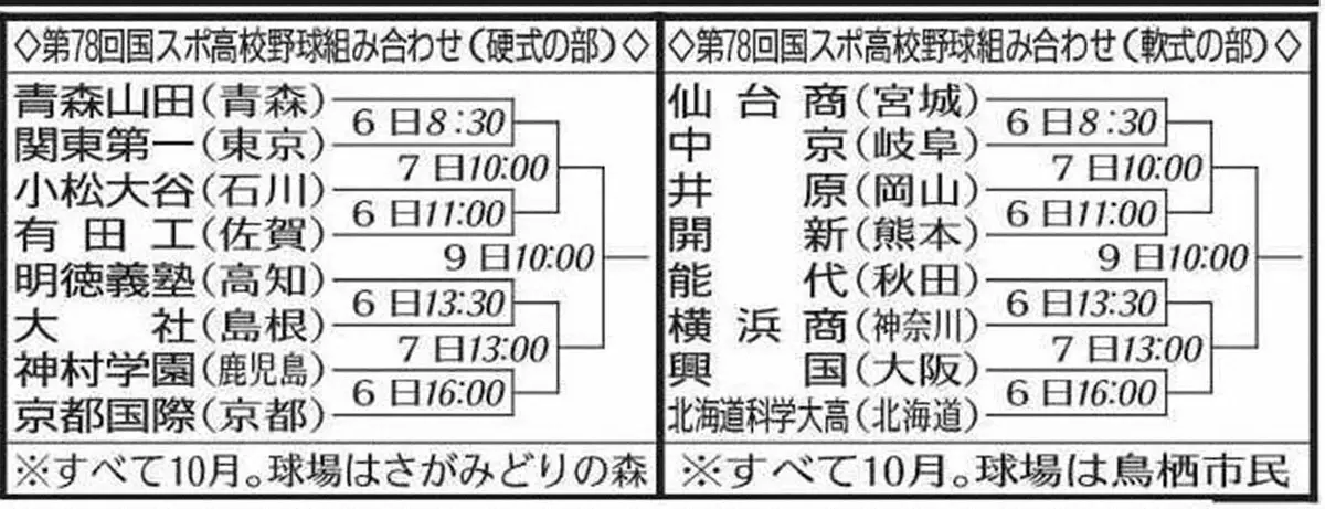 【画像・写真】国民スポーツ大会高校野球組み合わせ　今夏甲子園Vの京都国際は神村学園と対戦