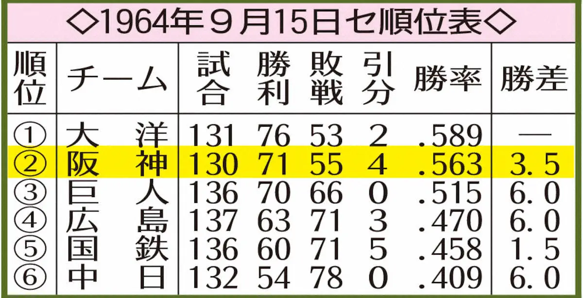 【画像・写真】阪神「墓場に足」からのV 1964年残り10戦大洋との3・5差大逆転 岡田監督も記憶する歴史