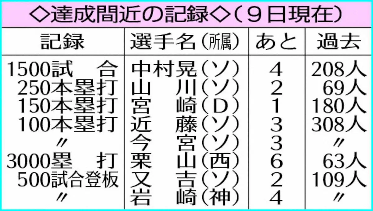 【画像・写真】セ　63年ぶり30発未満本塁打キング？　パ　3割1人だけ？