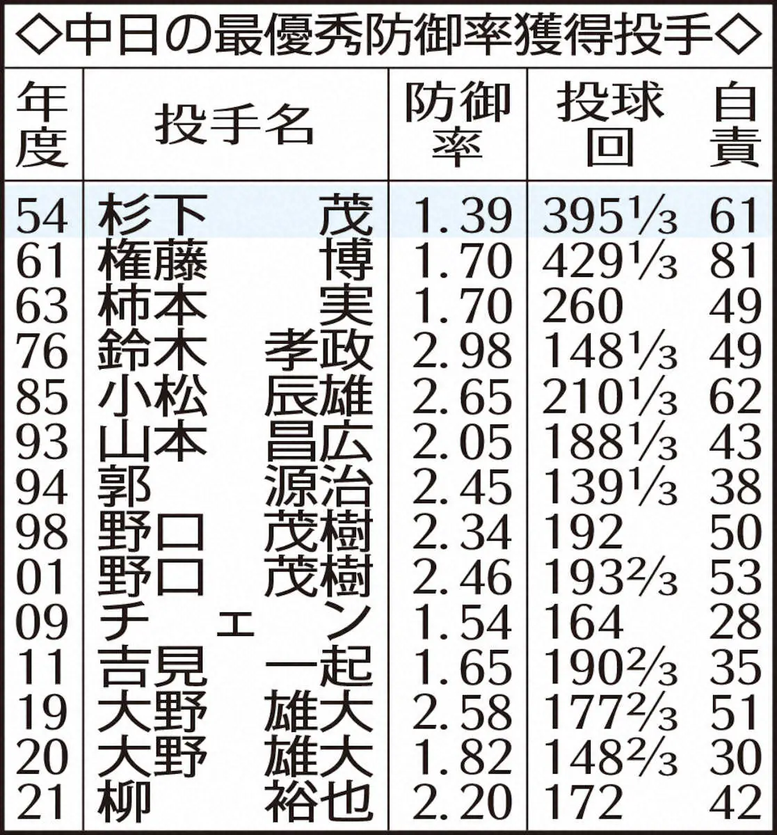 【画像・写真】中日・高橋宏　球団最高1・38で最優秀防御率の初タイトル決定的も3回2失点に「まだまだ話にならない」