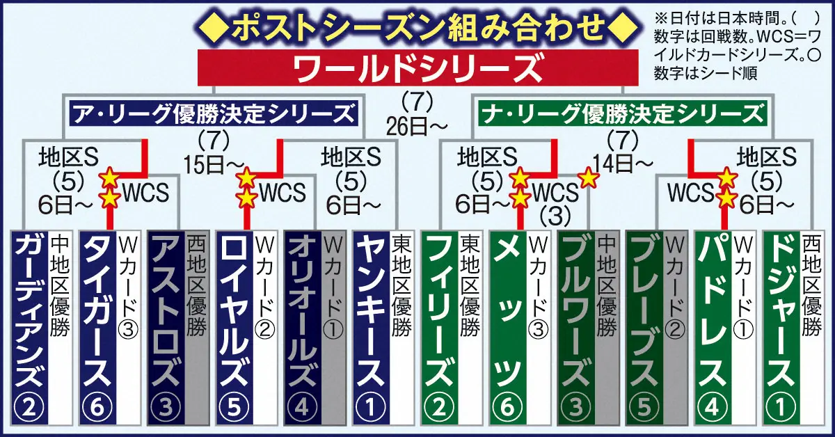 【画像・写真】ドジャース・大谷　実戦形式の打撃練習で無安打も準備着々　重圧は“心配なし”