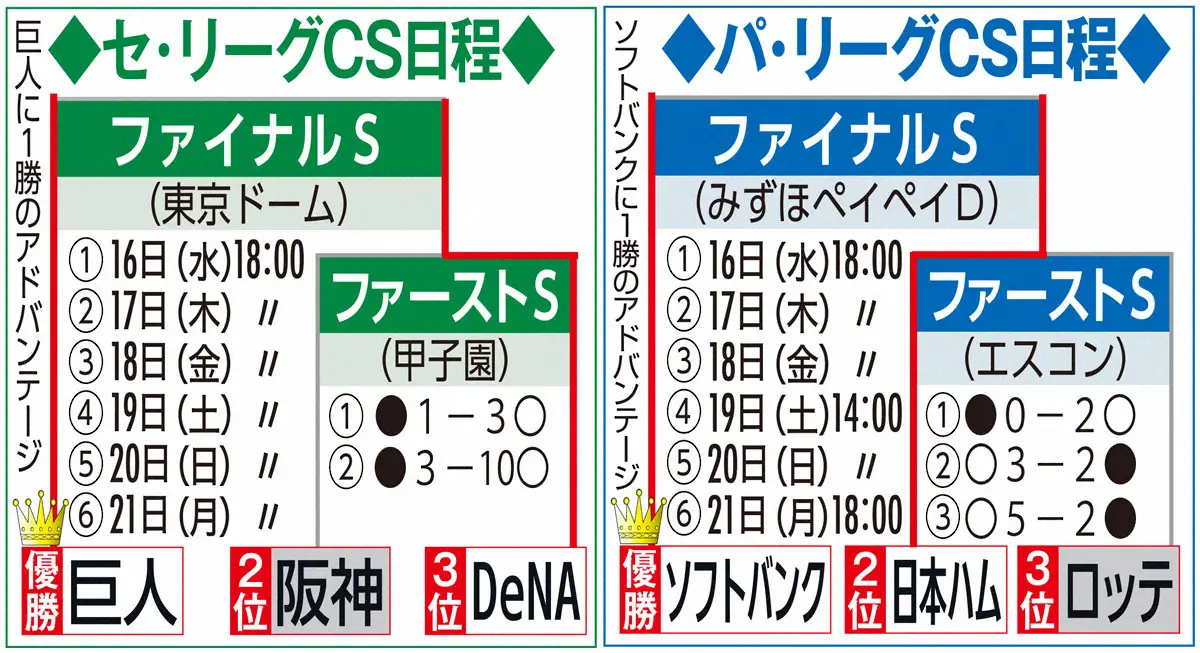 【画像・写真】CSファイナルS開催要項　1位球団に1勝のアドバンテージ、延長は12回まで