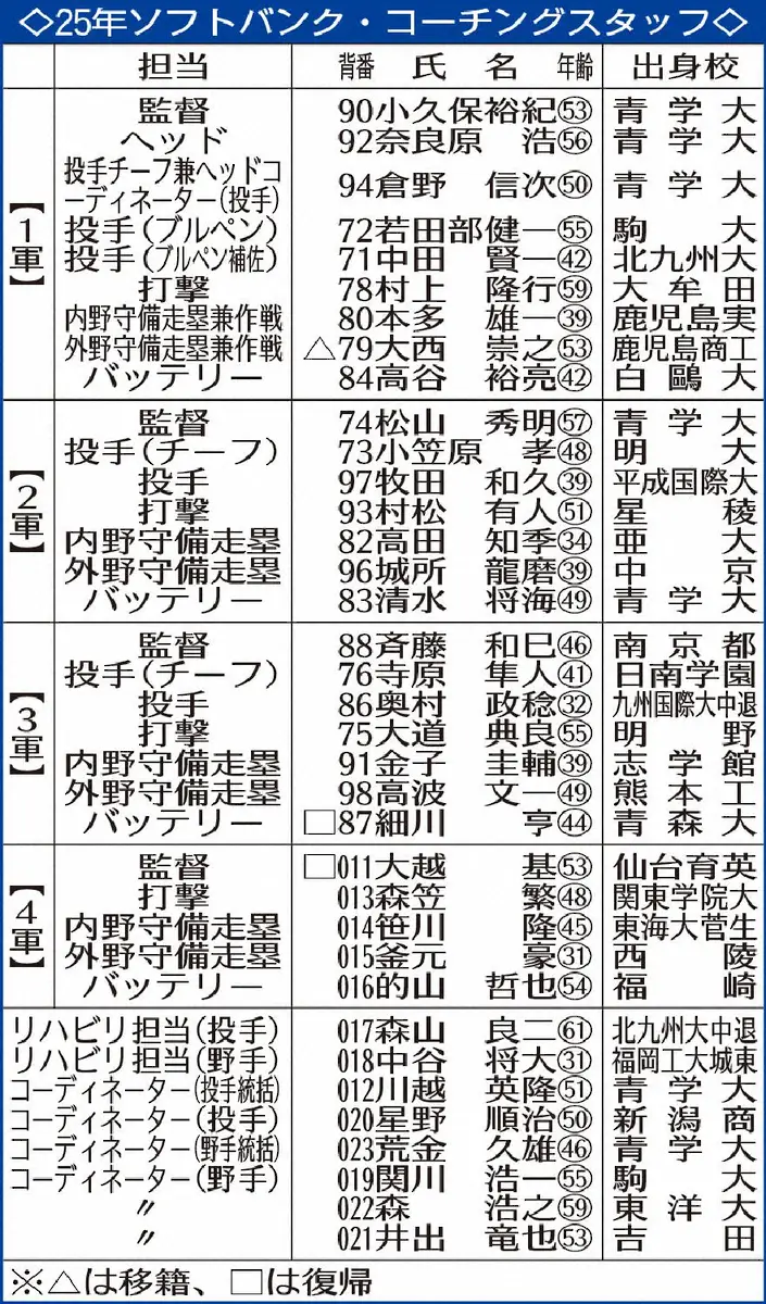 【画像・写真】ソフトバンク　大越4軍監督は教員経験を生かし「愛情を持って、いい言葉をかけていく」