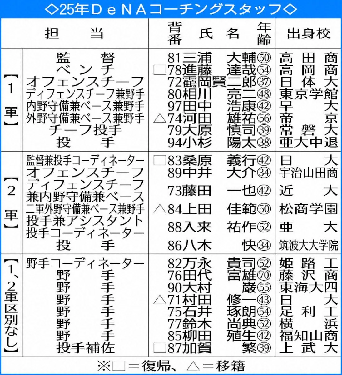 【画像・写真】DeNA来季コーチ陣発表　14年ぶり復帰の村田氏は巡回「野手コーチ」