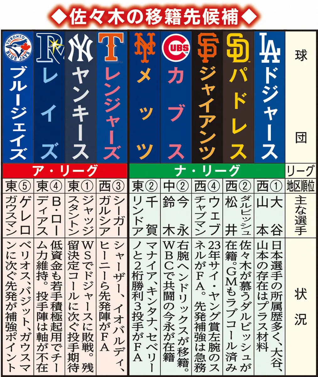 【画像・写真】MLB朗希大争奪戦！米報道過熱　「25歳ルール」で格安　23歳佐々木の移籍先占う