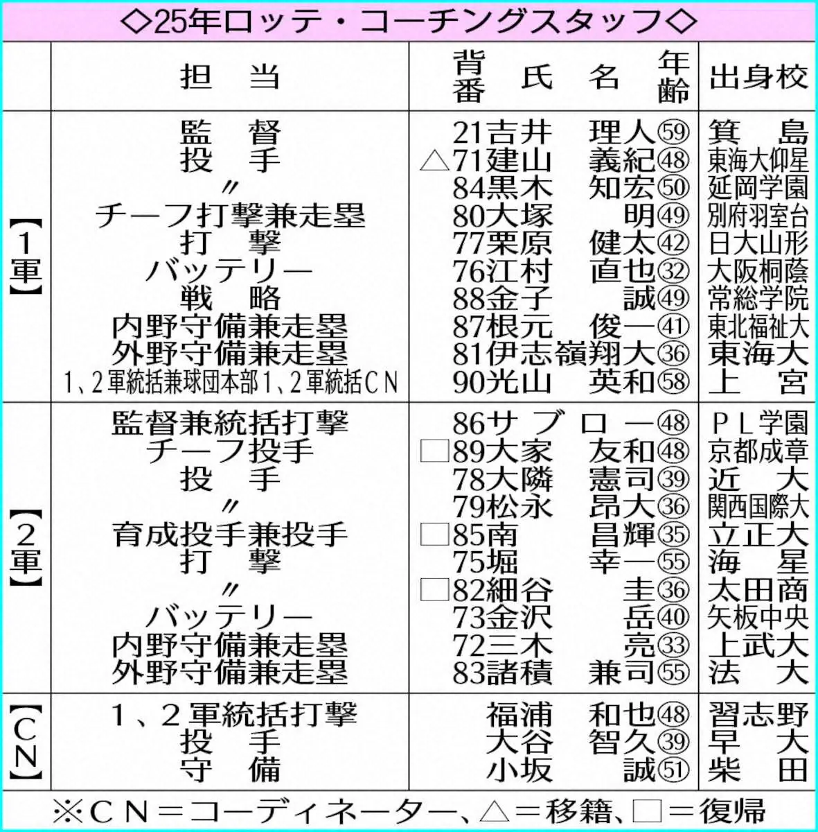 【画像・写真】ロッテ来季コーチングスタッフ発表　OBの細谷氏、南氏は2軍コーチに就任