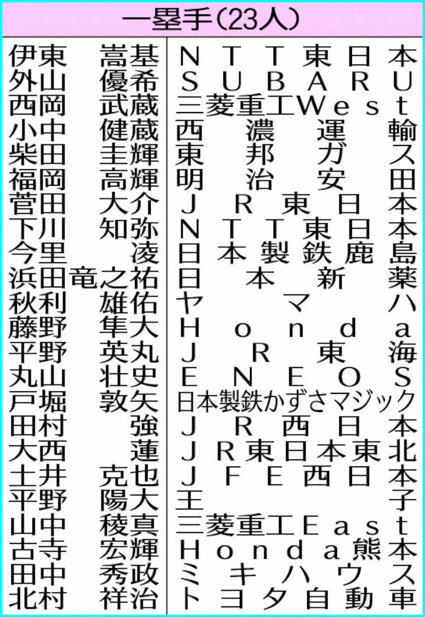 【画像・写真】社会人ベストナイン1次選考発表　オリックスドラフト4位指名・山中ら216人突破