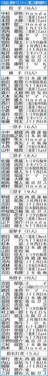 【画像・写真】ミキハウス・桜井ら87人　社会人ベストナイン第2次選考突破