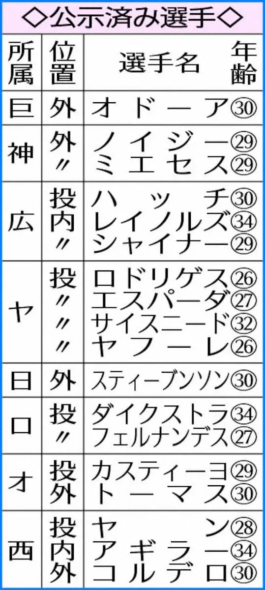 【画像・写真】楽天・田中将、中日・マルティネス、西武・アブレイユら自由契約選手126人公示