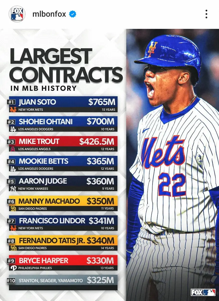 【画像・写真】ソト＞ベッツ＋ジャッジにファンが驚きの声「全く異常だ」「ソトは2選手分の価値に値しない」