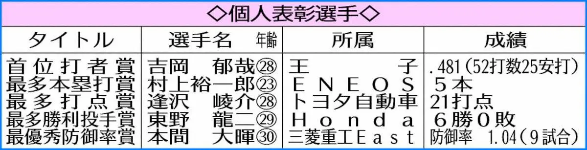 【画像・写真】三菱重工East・山中らベストナイン選出　社会人野球表彰