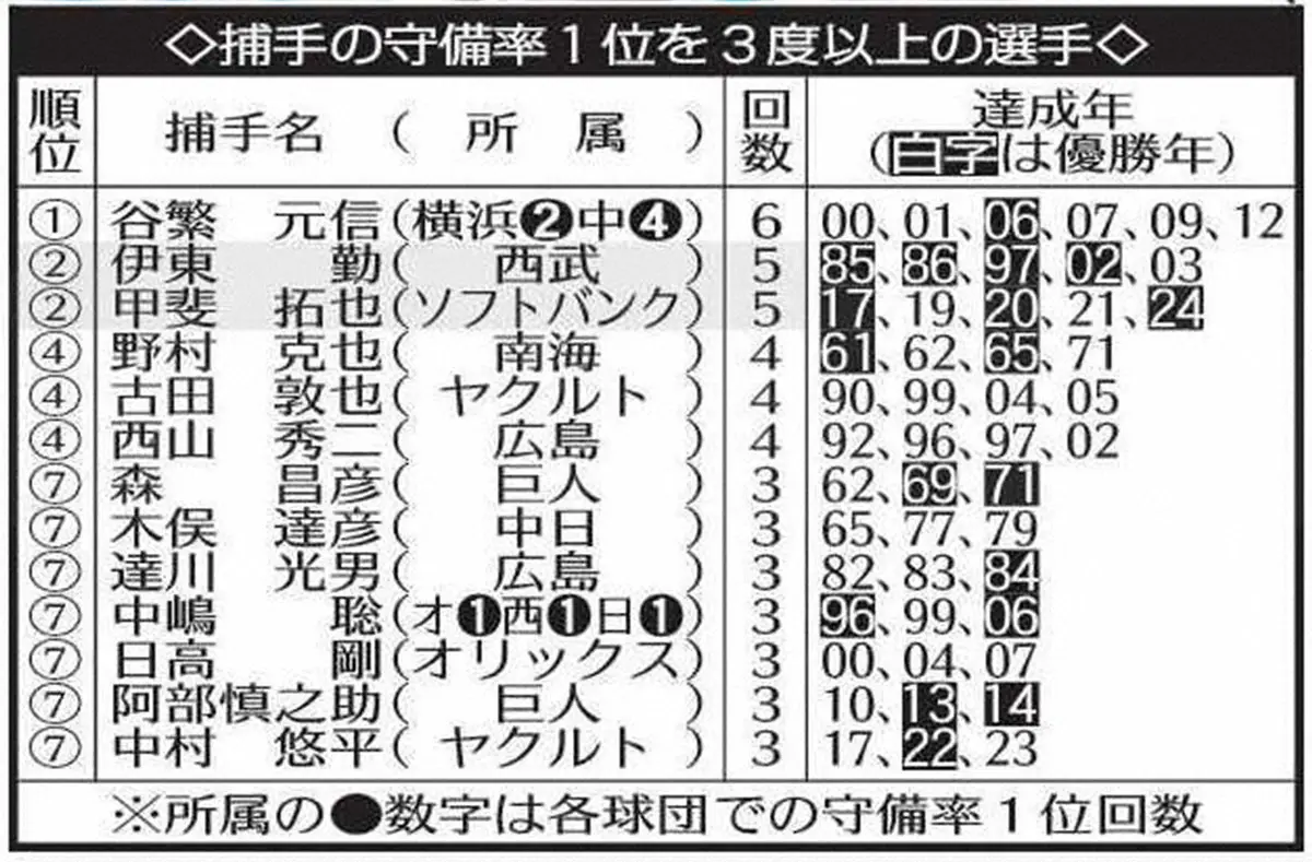 【画像・写真】【記録レビュー】ソフトバンク・甲斐　パ最多5度目守備率1位　野村克也抜く球団新記録