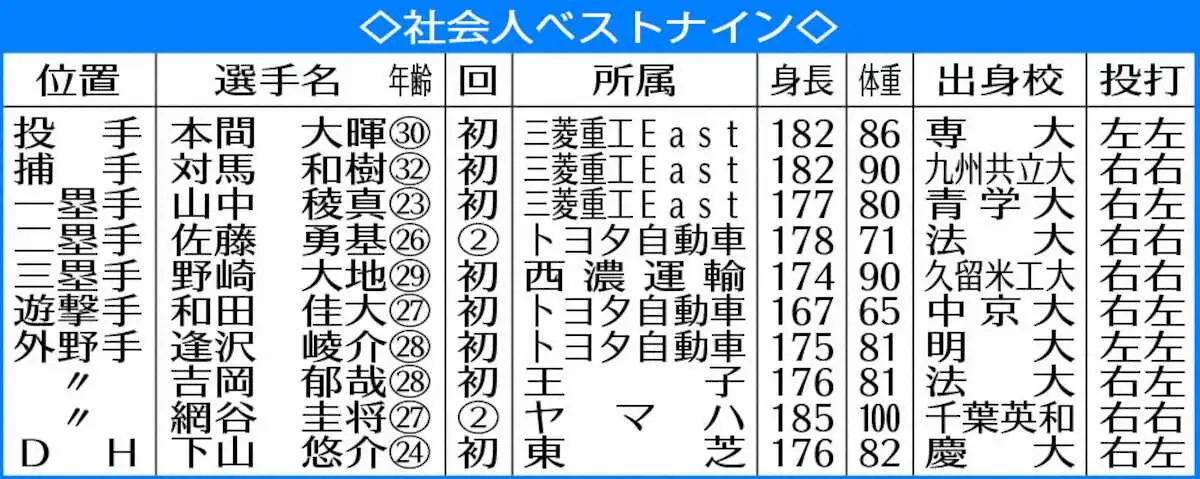 【画像・写真】社会人野球ベストナイン表彰式　3人受賞のトヨタ自動車、逢沢主将「10年は強いトヨタを継承」