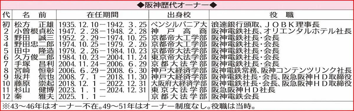 【画像・写真】【内田雅也の追球　ワイド版】問われる球団の真価　阪神電鉄トップがオーナー…従来の形に