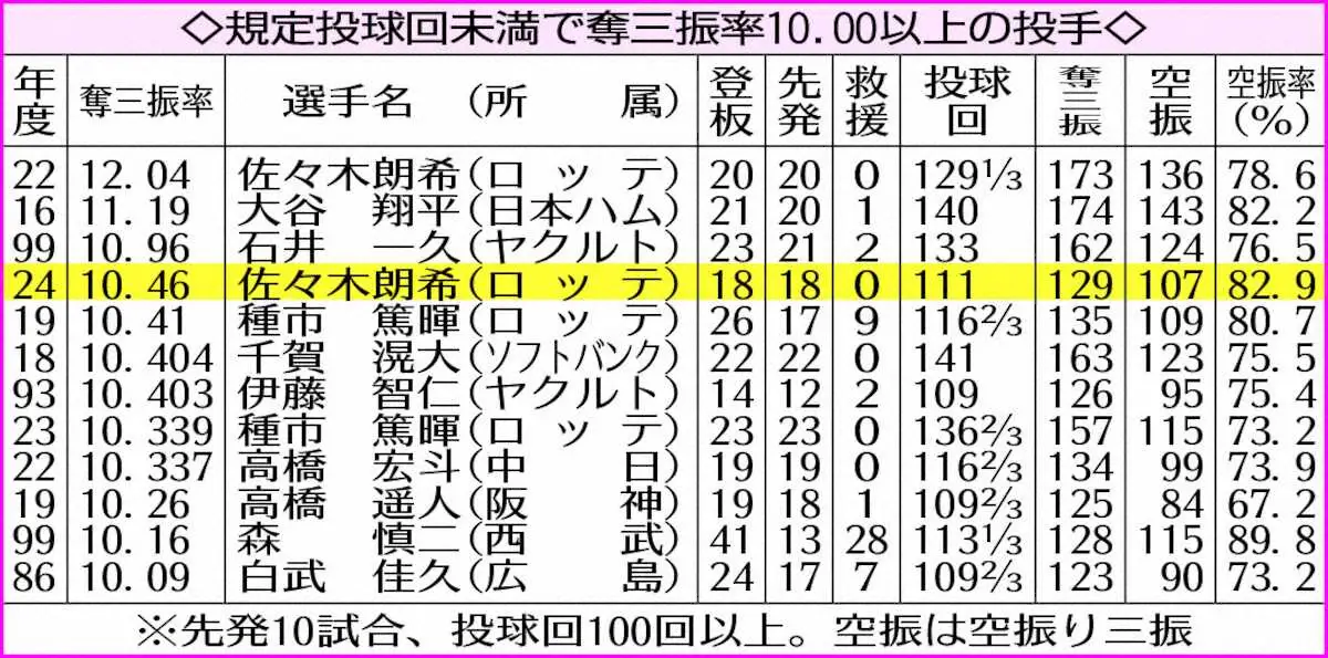 【画像・写真】【記録レビュー】ロッテ・佐々木　空振り三振奪取力は大谷超え　規定投球回未満でも奪三振率10.46