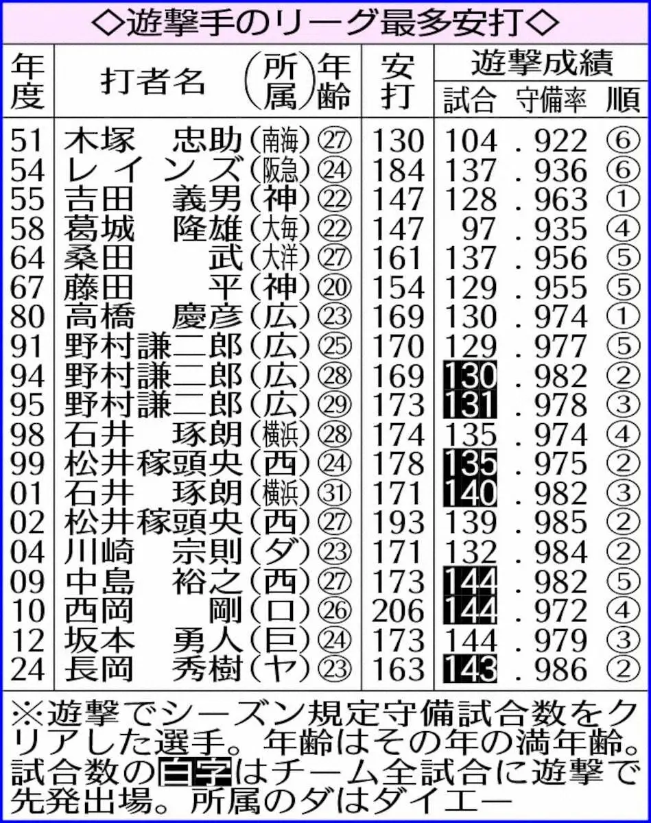 【画像・写真】【記録レビュー】ヤクルト・長岡“打てる遊撃”全試合先発＆最多安打