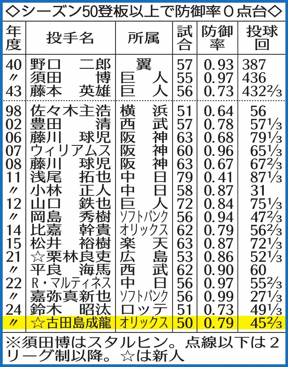 【画像・写真】シーズン50登板以上で防御率0点台