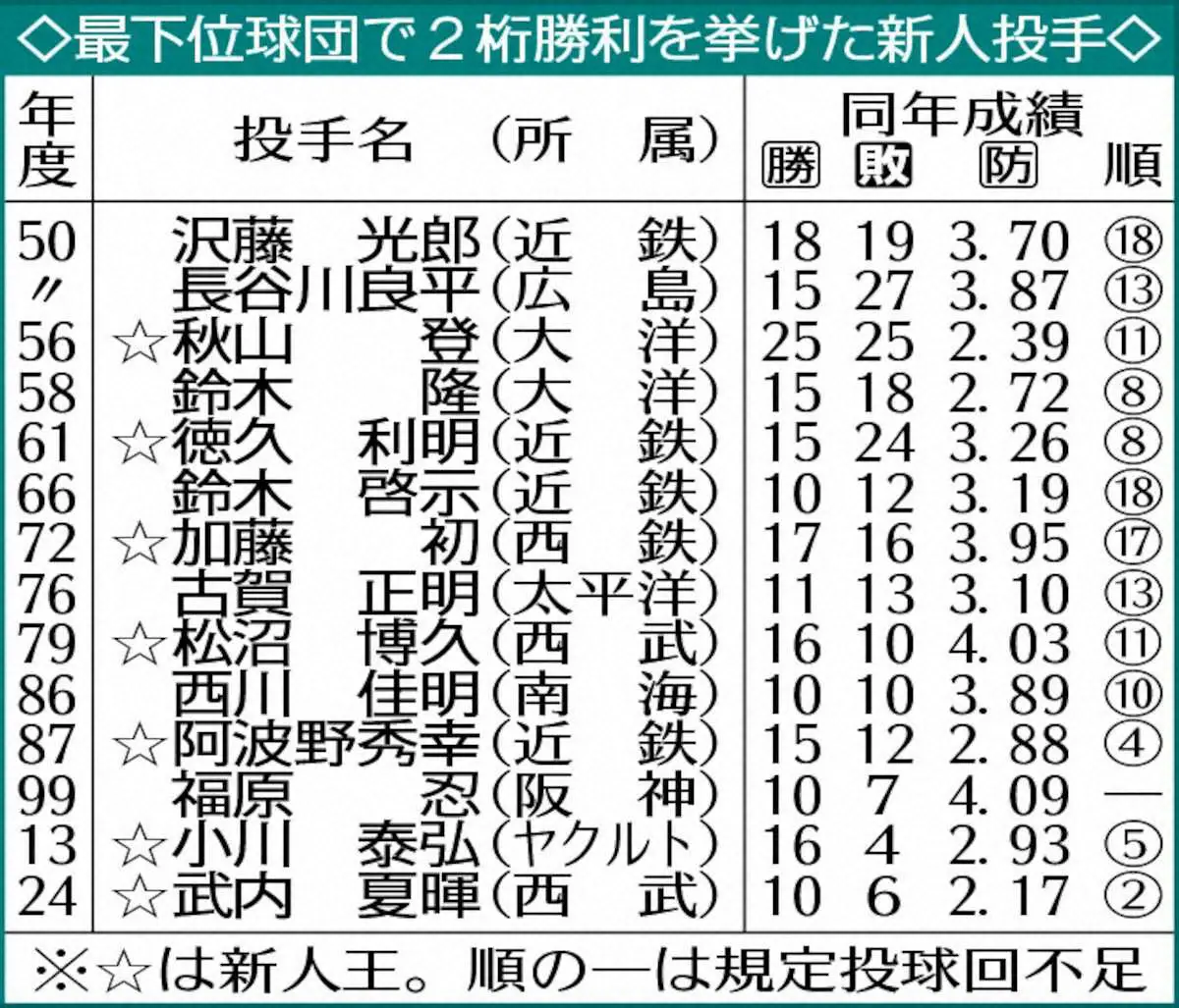 【画像・写真】【記録レビュー】低迷チームに光明！西武・武内　10勝で新人王　パ先発最多の5度連敗ストップ