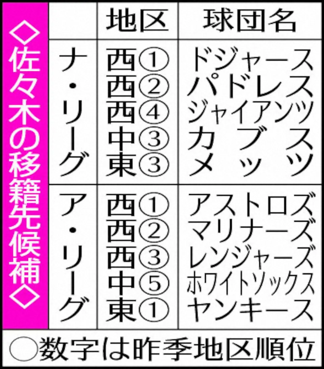 【画像・写真】佐々木の移籍先候補