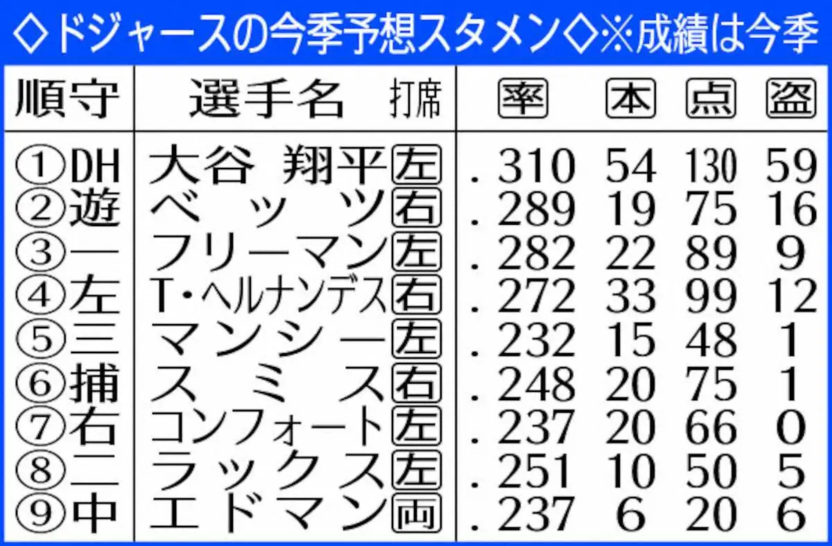 【画像・写真】ドジャース・大谷　二刀流で連覇へ　7月に31歳　選手としてピーク「どれだけ維持、向上していけるか」