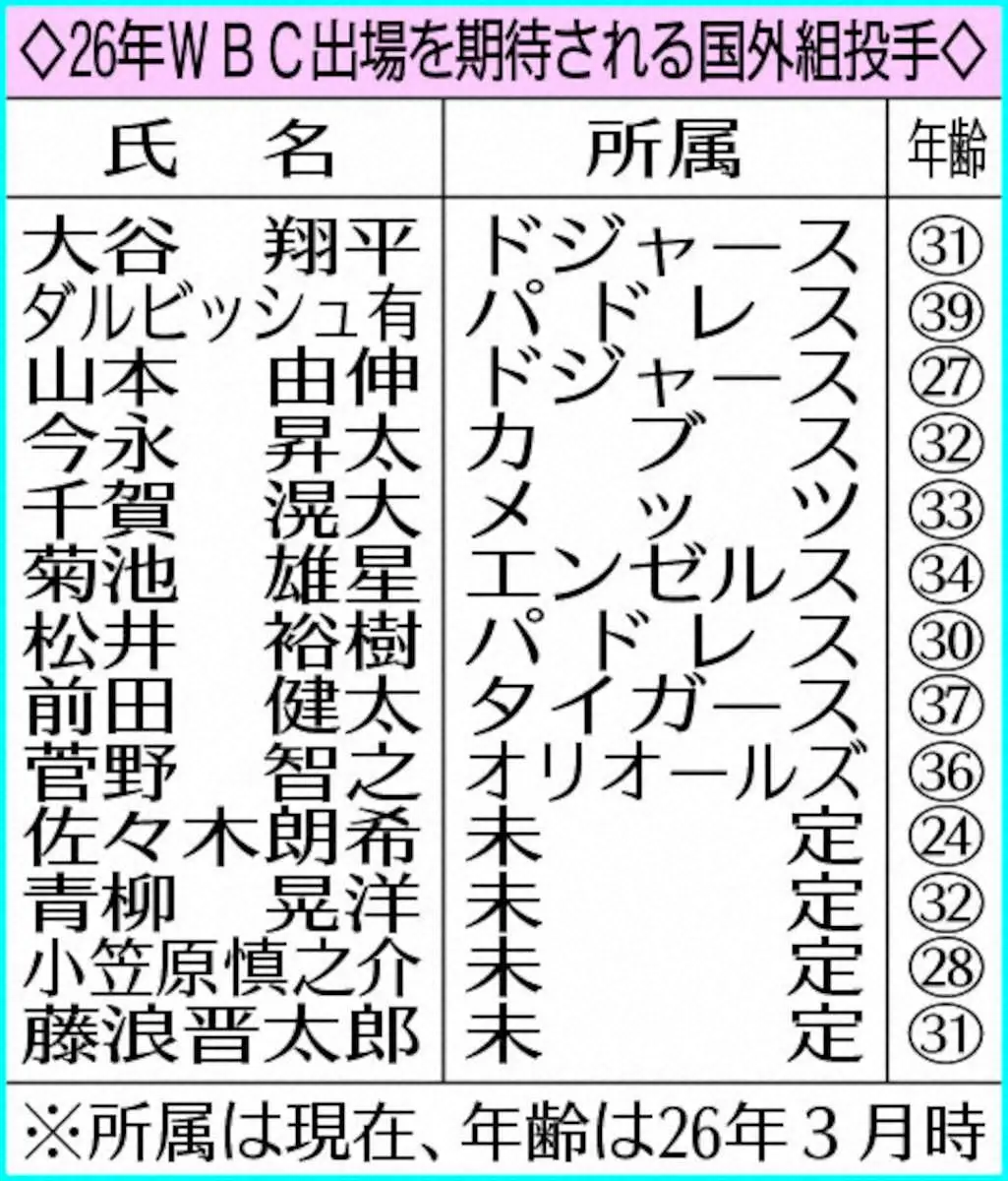 【画像・写真】26年WBC「初夢オーダー」　スポニチ記者が独自予想　井端監督の連覇構想に迫る
