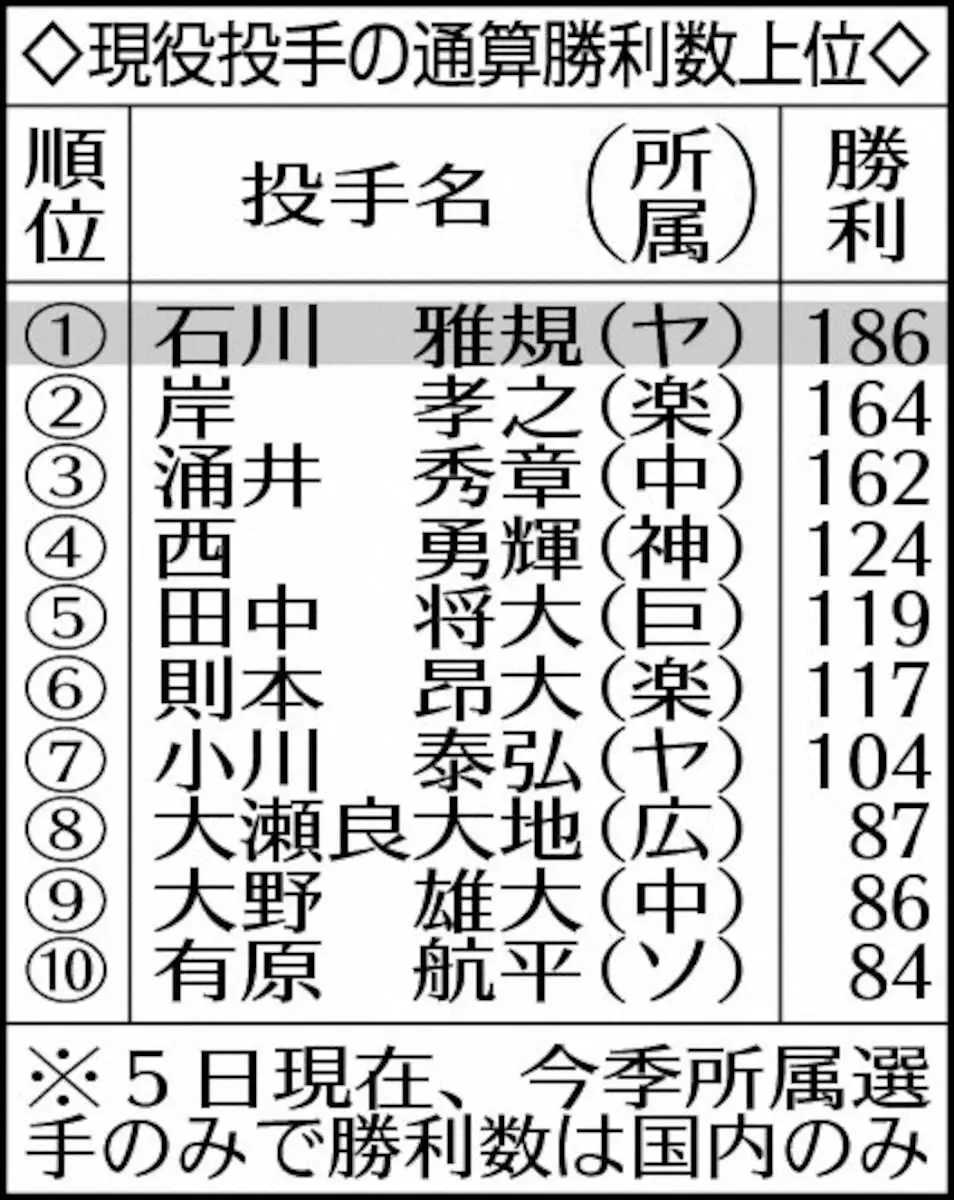 【画像・写真】ヤクルト・石川　「最短で200勝大作戦」！あと14勝　“青学魂”で今季必ず
