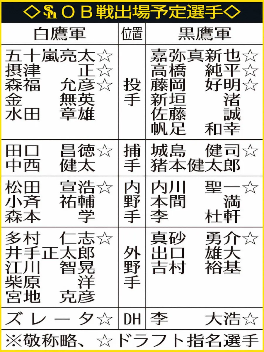 【画像・写真】ソフトバンクOB戦出場予定選手