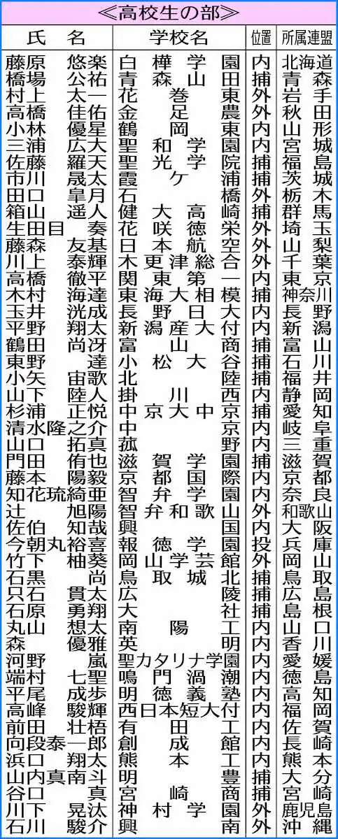 【画像・写真】2024年度の学生野球表彰者に中日ドラ1・金丸、健大高崎・箱山ら