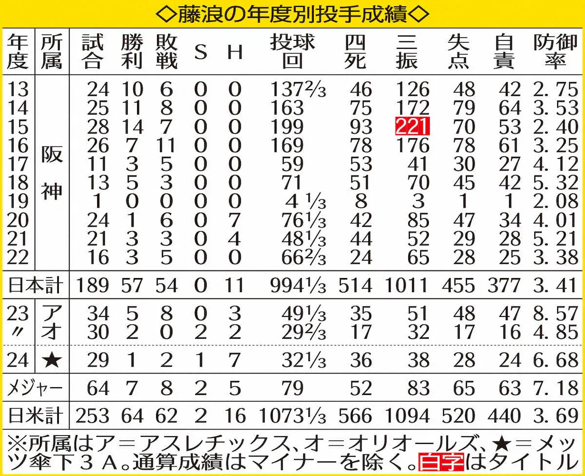 【画像・写真】【藤浪晋太郎インタビュー（上）】右肩は「全然問題ない。むしろ去年の同時期に比べれば今の方がいい」