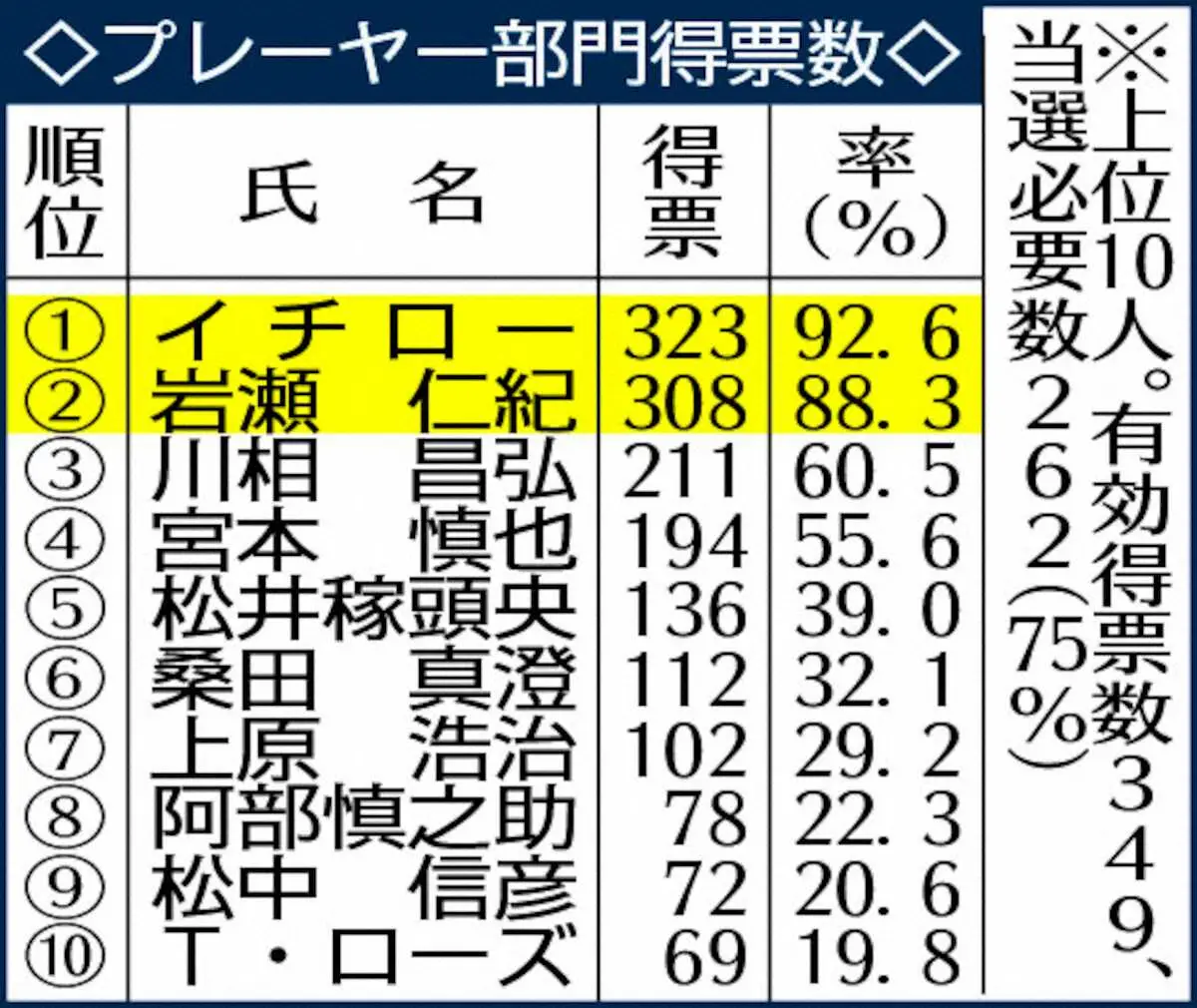 【画像・写真】プレーヤー部門得票数