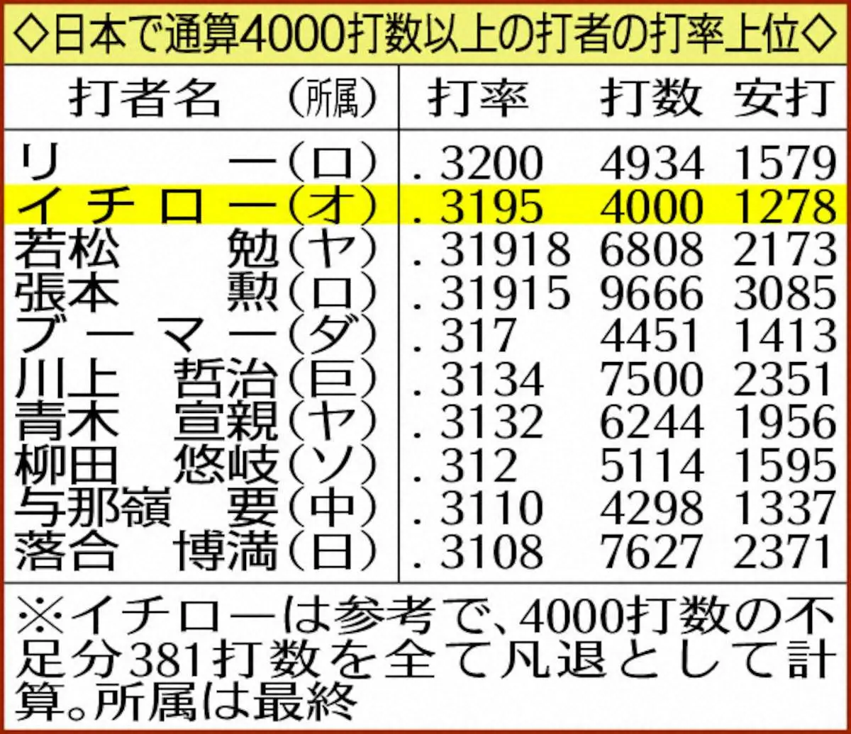 【画像・写真】日本で通算4000打数以上の打者の打率上位10人