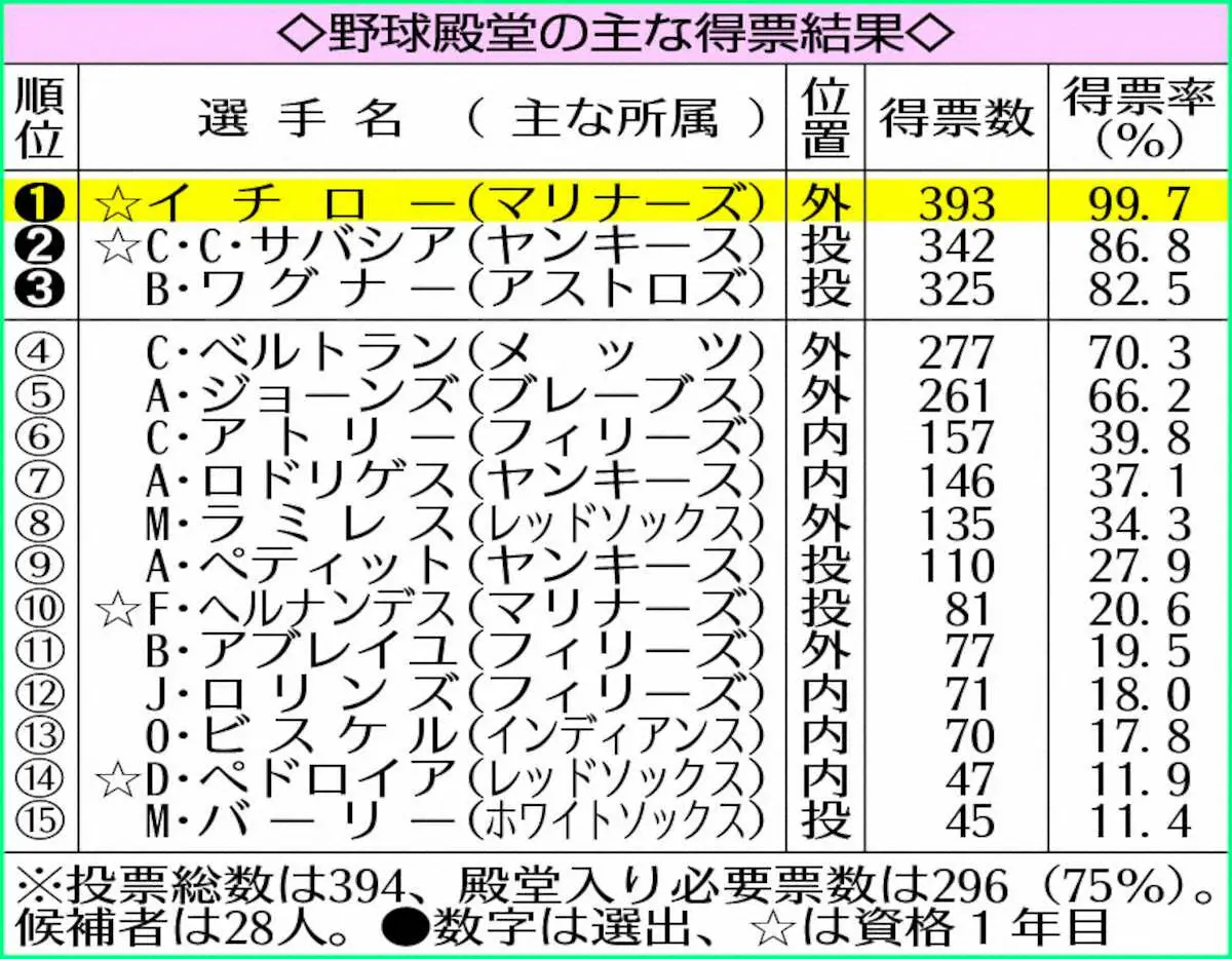 【画像・写真】野球殿堂の主な得票結果