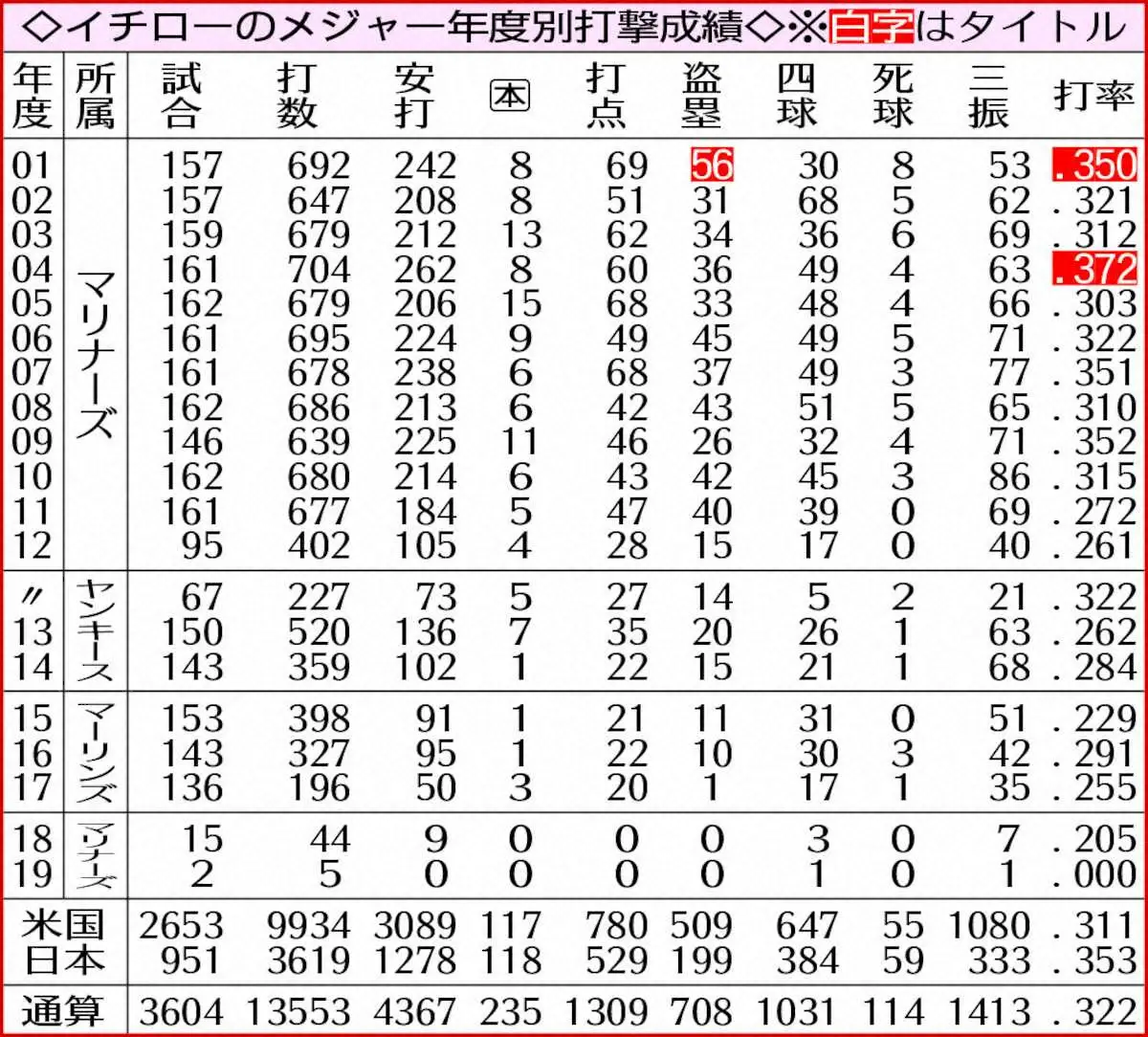 【画像・写真】イチローのメジャー年度別打撃成績