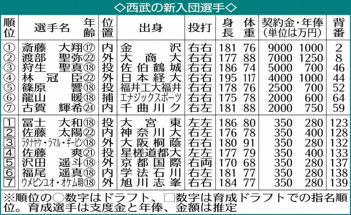 【画像・写真】西武の新入団選手