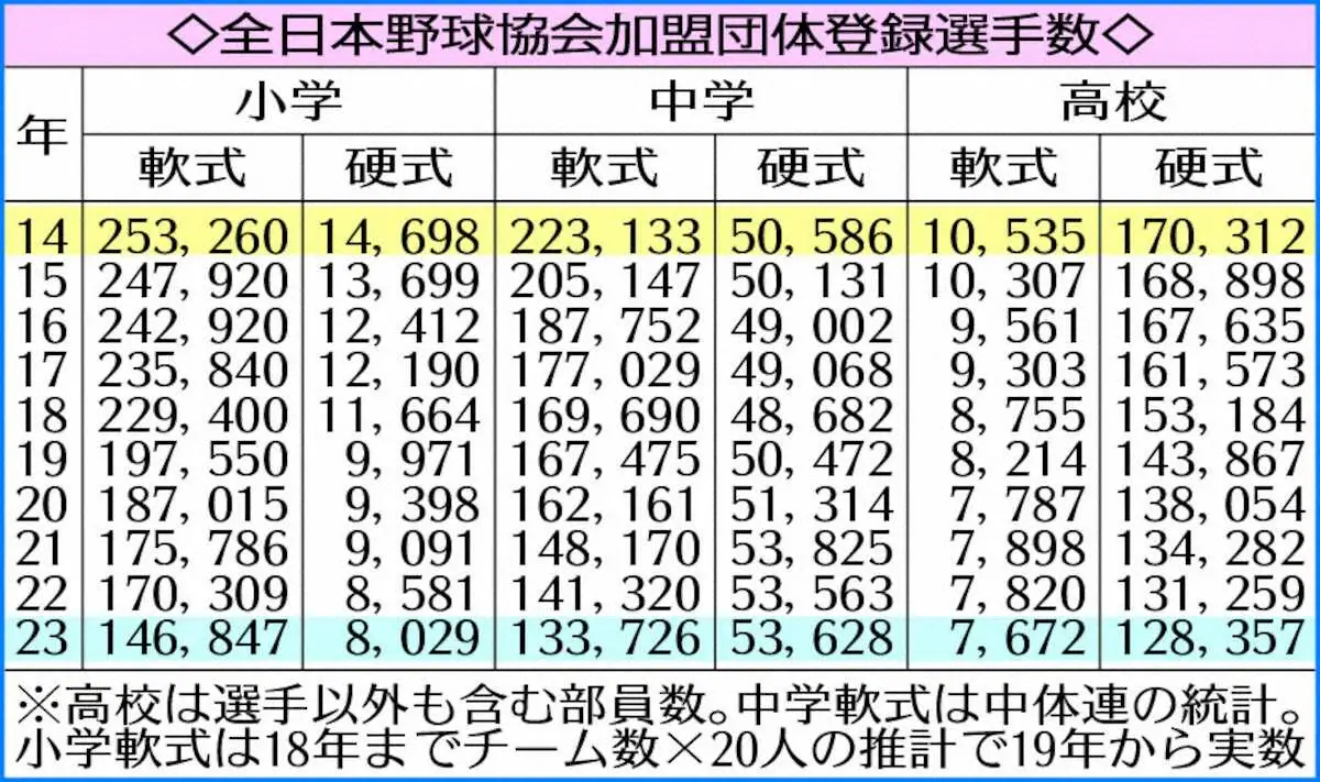 【画像・写真】全日本野球協会加盟団体登録選手数