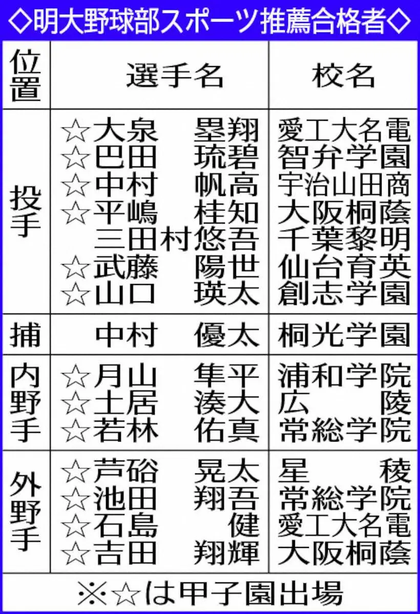 【画像・写真】明大野球部　新人15人発表　大阪桐蔭・平嶋「明治で一番いい投手に」