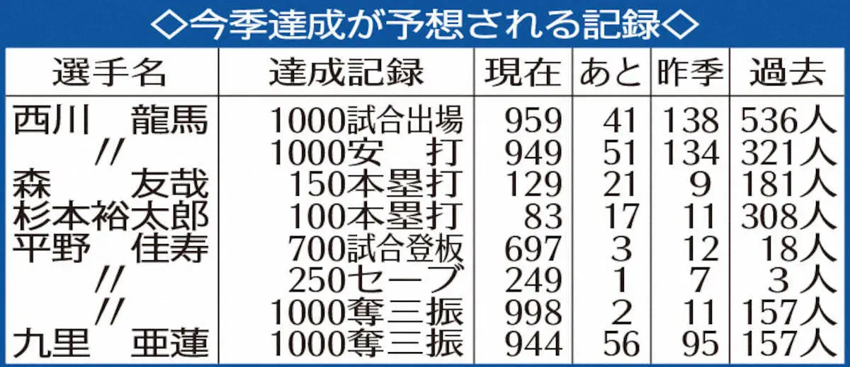 【画像・写真】【オリックス　今季注目の記録】森友哉　通算150本塁打にあと21本　捕手初の2度目の首位打者なるか