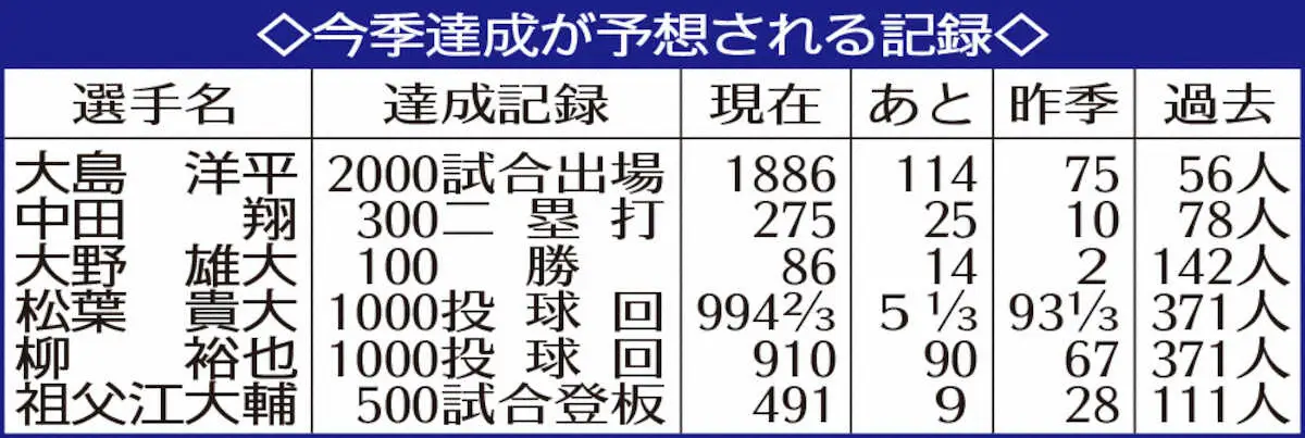 【画像・写真】今季達成が予想される記録