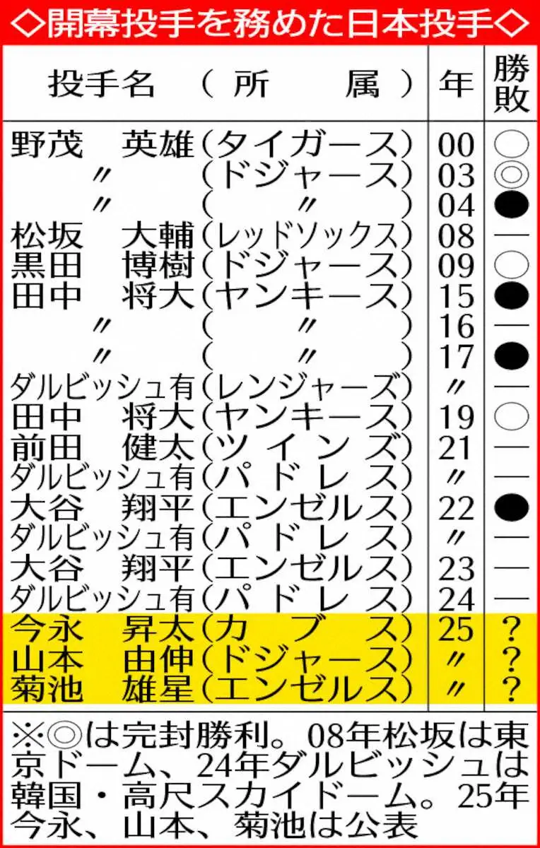 【画像・写真】開幕投手を務めた日本投手