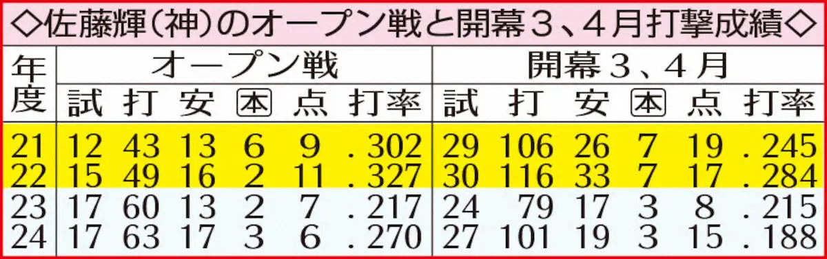 【画像・写真】阪神・佐藤輝　開幕3番スタートダッシュのカギはOP戦「打率3割」　過去4年で明暗くっきり