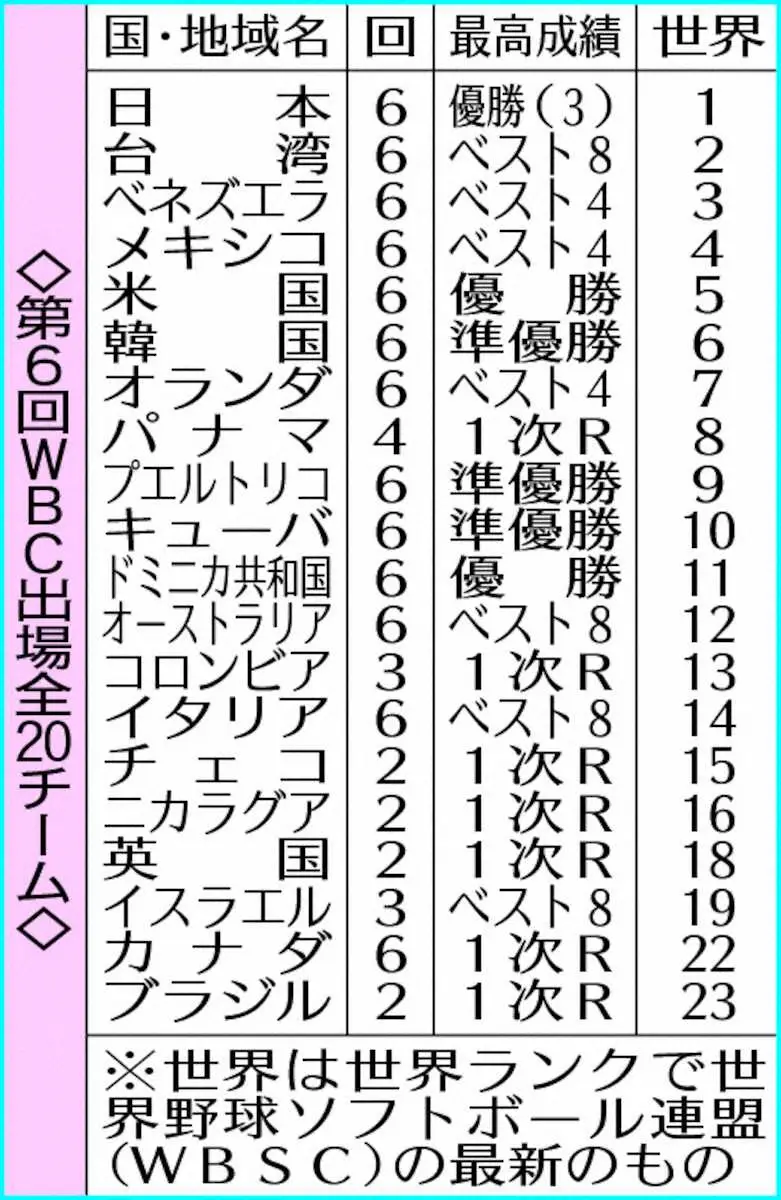 【画像・写真】第6回WBC出場全20チーム