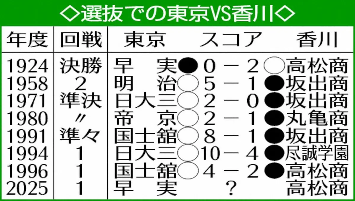 【画像・写真】選抜での東京VS香川