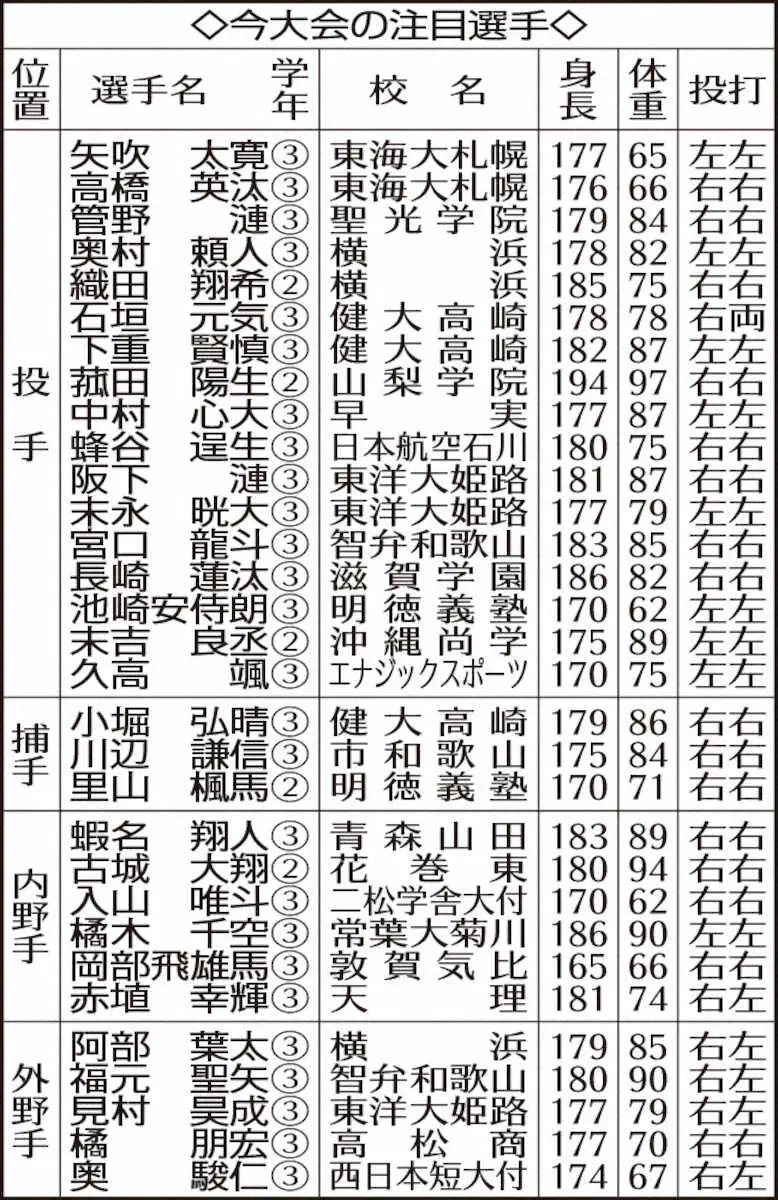 【画像・写真】【センバツ】開幕直前!!記者座談会　優勝候補やダークホース、注目選手を紹介