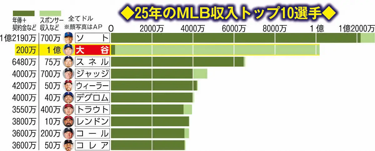 【画像・写真】25年のMLB年収トップ10選手