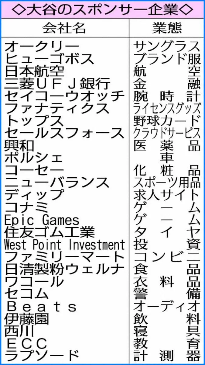 【画像・写真】大谷のスポンサー企業