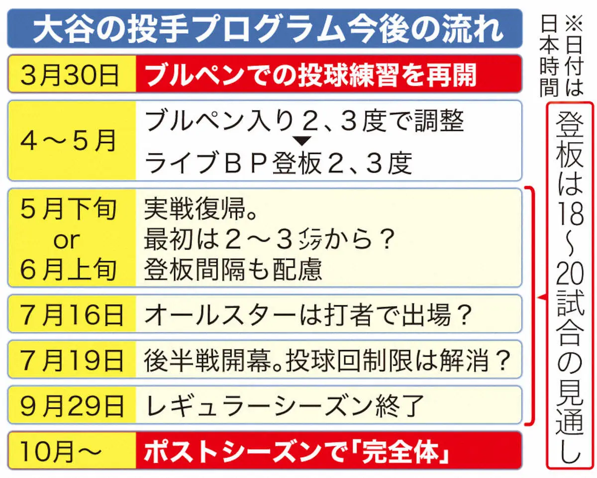 【画像・写真】ドジャース・大谷　ブルペン投球再開決定！WS連覇へシーズン終盤に投手“完全復活”だ