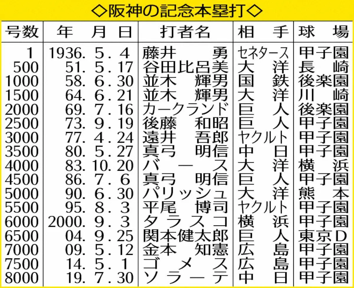 【画像・写真】阪神・森下＆佐藤輝　ホーム開幕戦京セラで狙う、メモリアルアーチ　球団8500号まであと2